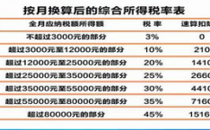 应纳税所得额计算公式,个人所得税与企业所得税计算指南