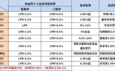 贷款利息计算,不同还款方式与利率影响
